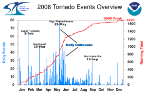 Annual Tornado Summary