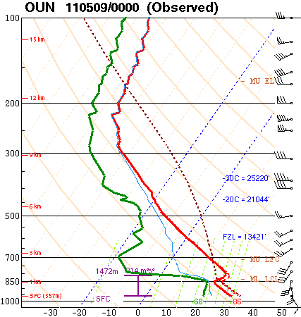 Tornado Skew-T Sounding