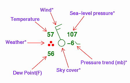 Weather Station Plot